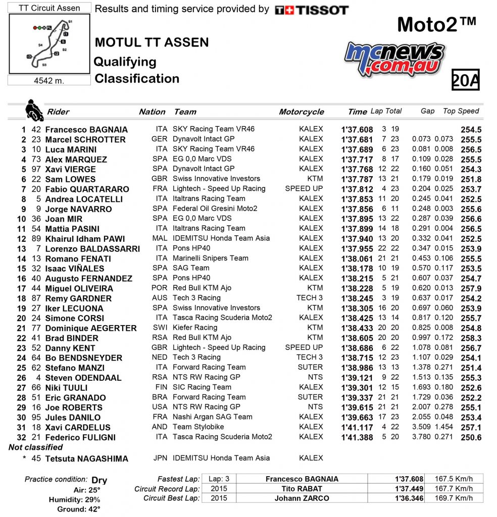 MotoGP Assen QP Results Moto
