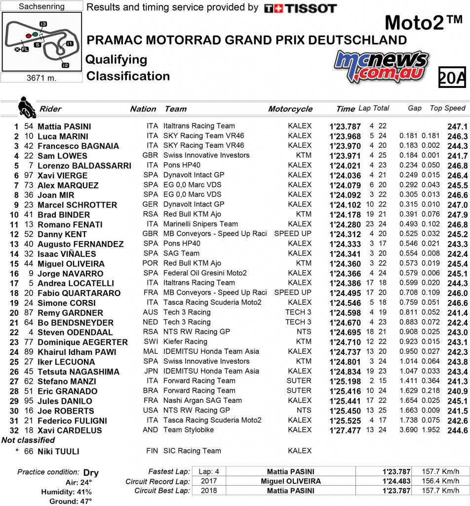 MotoGP Sachsenring Moto QP Results