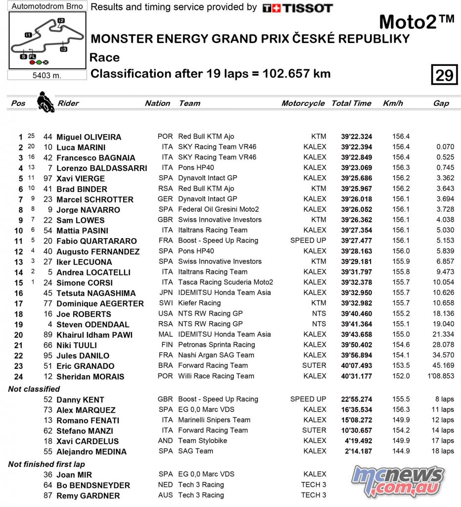 MotoGP Brno Rnd Results Moto