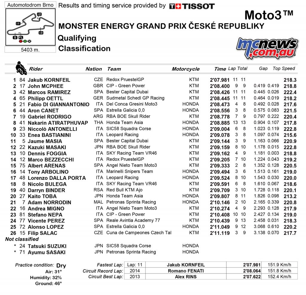 MotoGP Rnd Brno Qualifying Times Moto