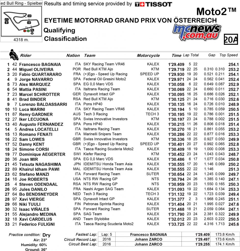 MotoGP Rnd Austria QP Results Moto