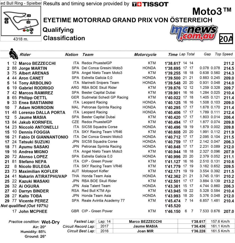 MotoGP Rnd Austria QP Results Moto