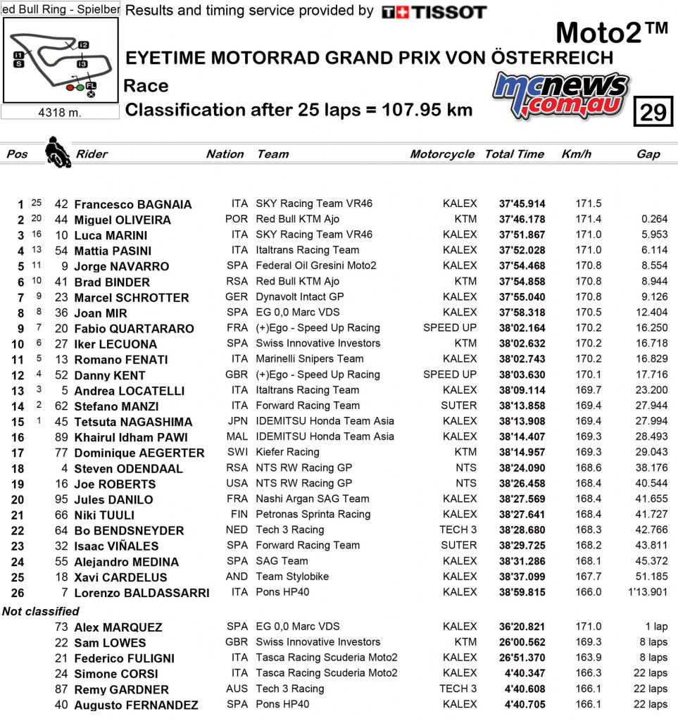 MotoGP Rnd Austria Race Results Moto