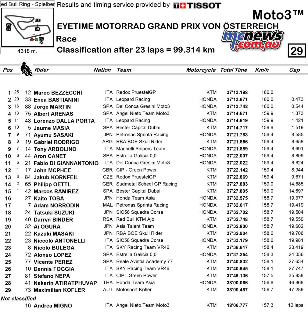 MotoGP Rnd Austria Race Results Moto