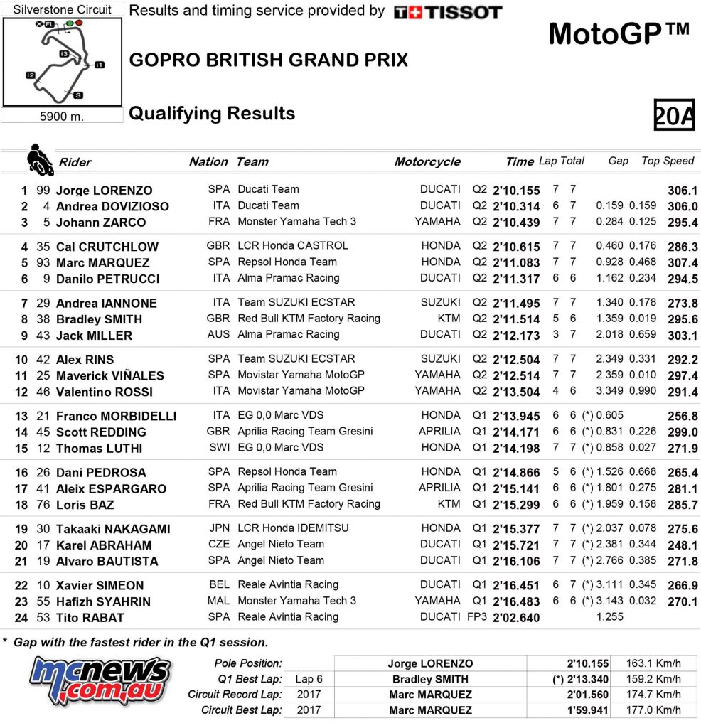 MotoGP Silverstone QP Results