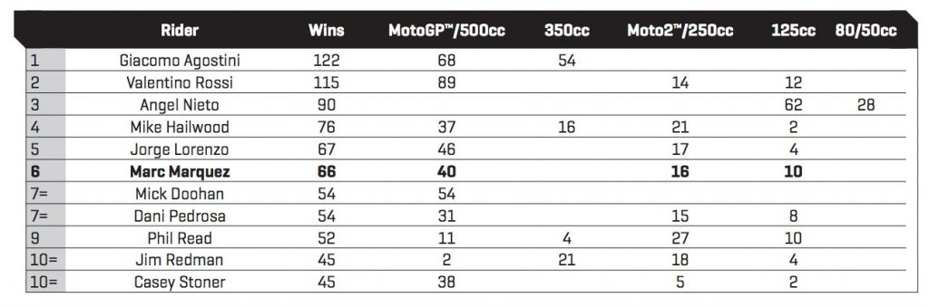 MotoGP Stats August Chart