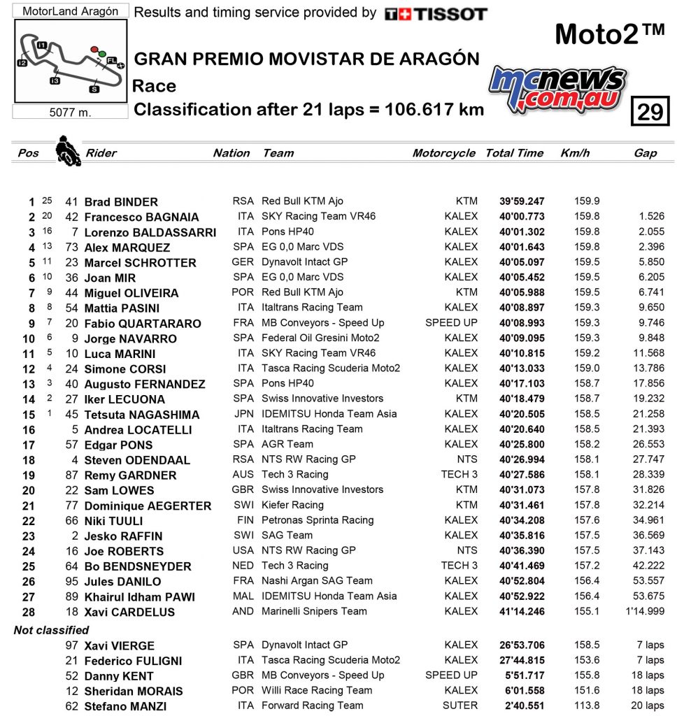 MotoGP Aragon Moto Results