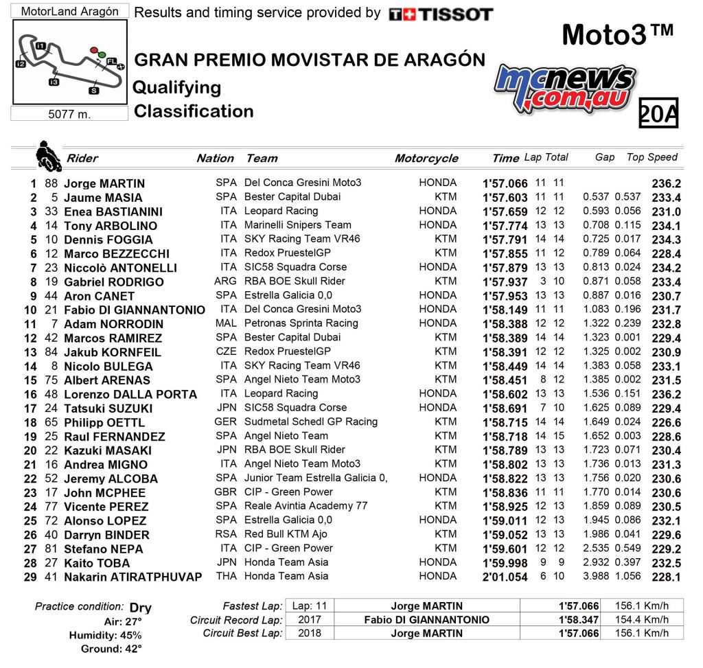 MotoGP Rnd Moto Qualifying Results