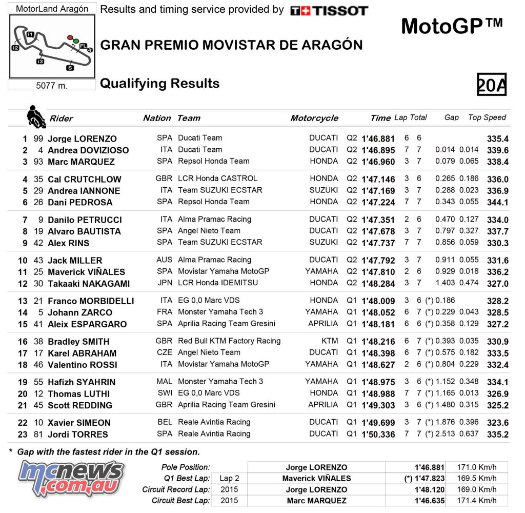 MotoGP Rnd MotoGP Qualifying Results
