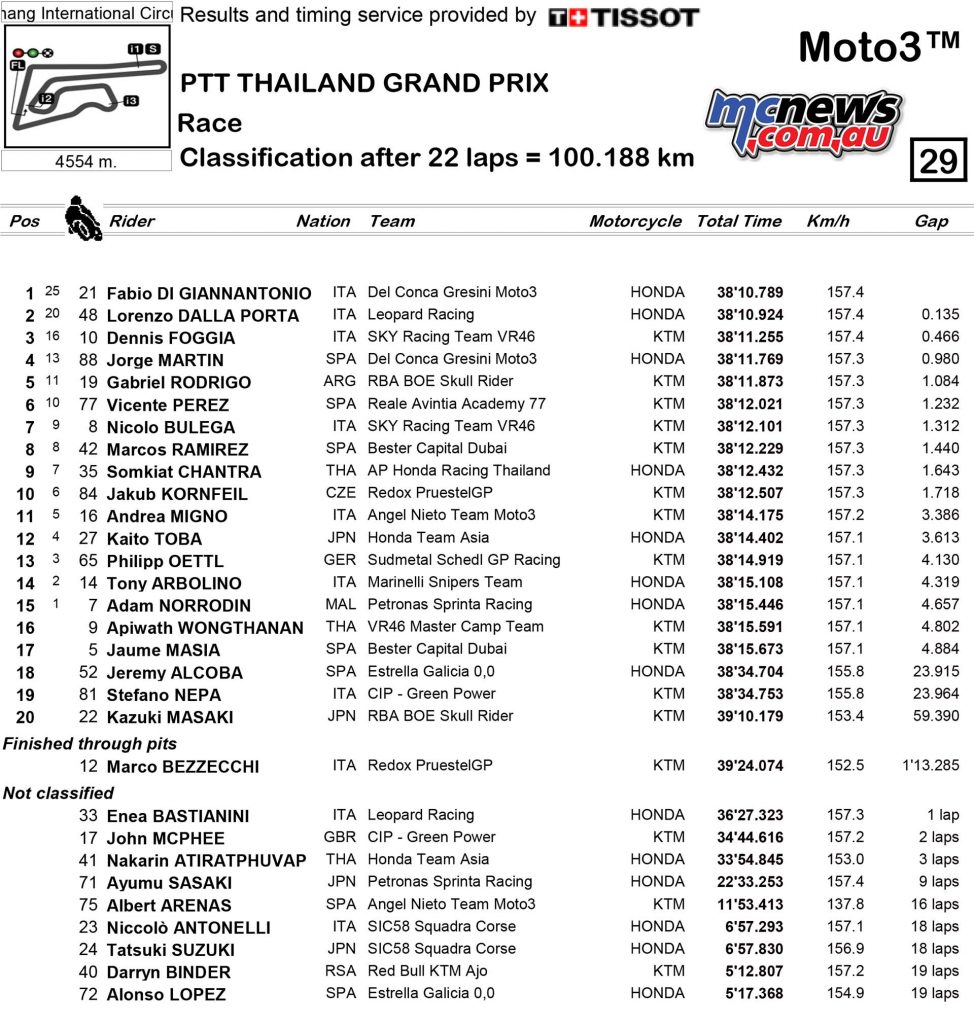 MotogGP Rnd Thailand Race Results Moto