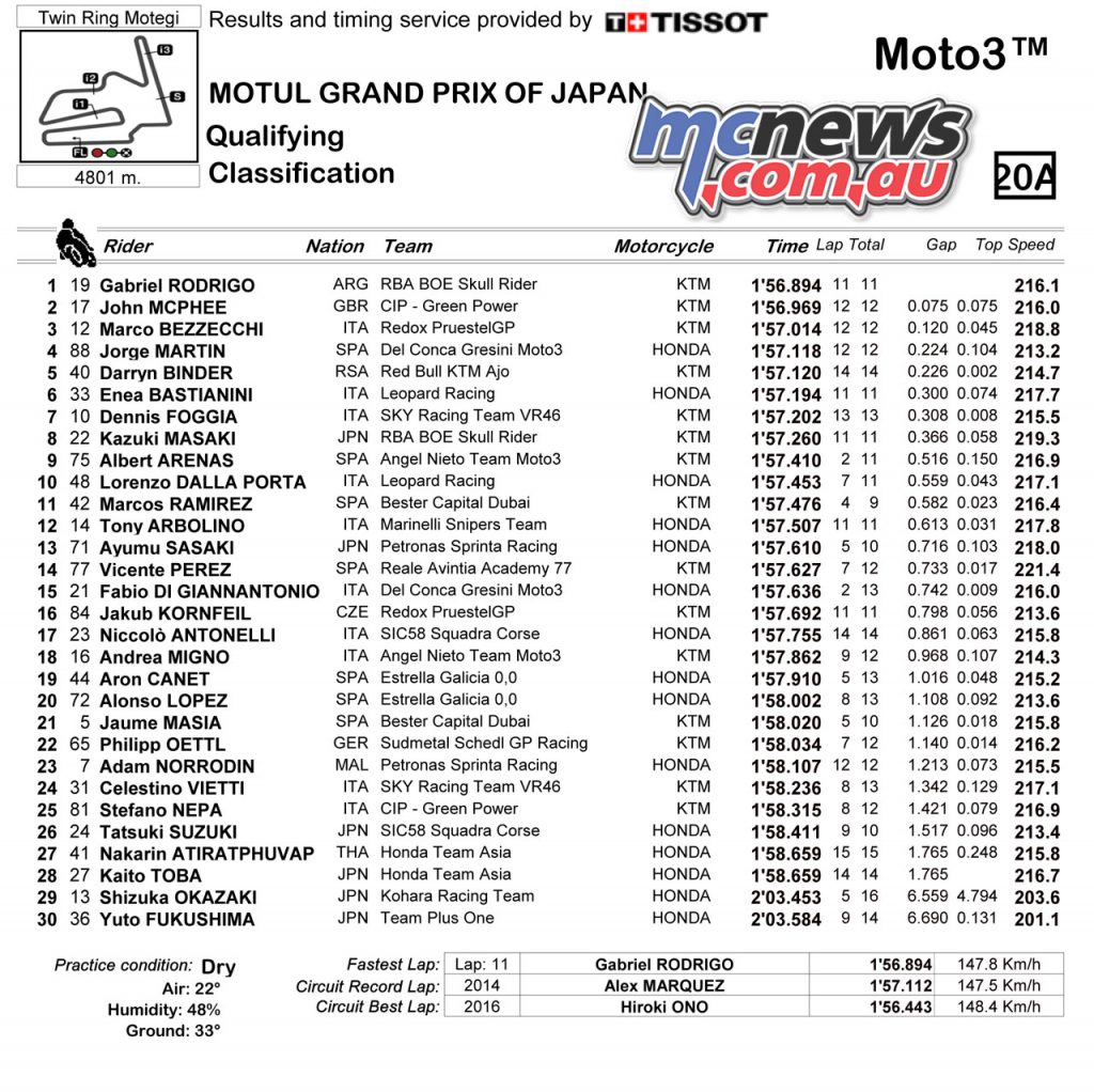 MotoGP Japan Sat Moto Qualifying Classification