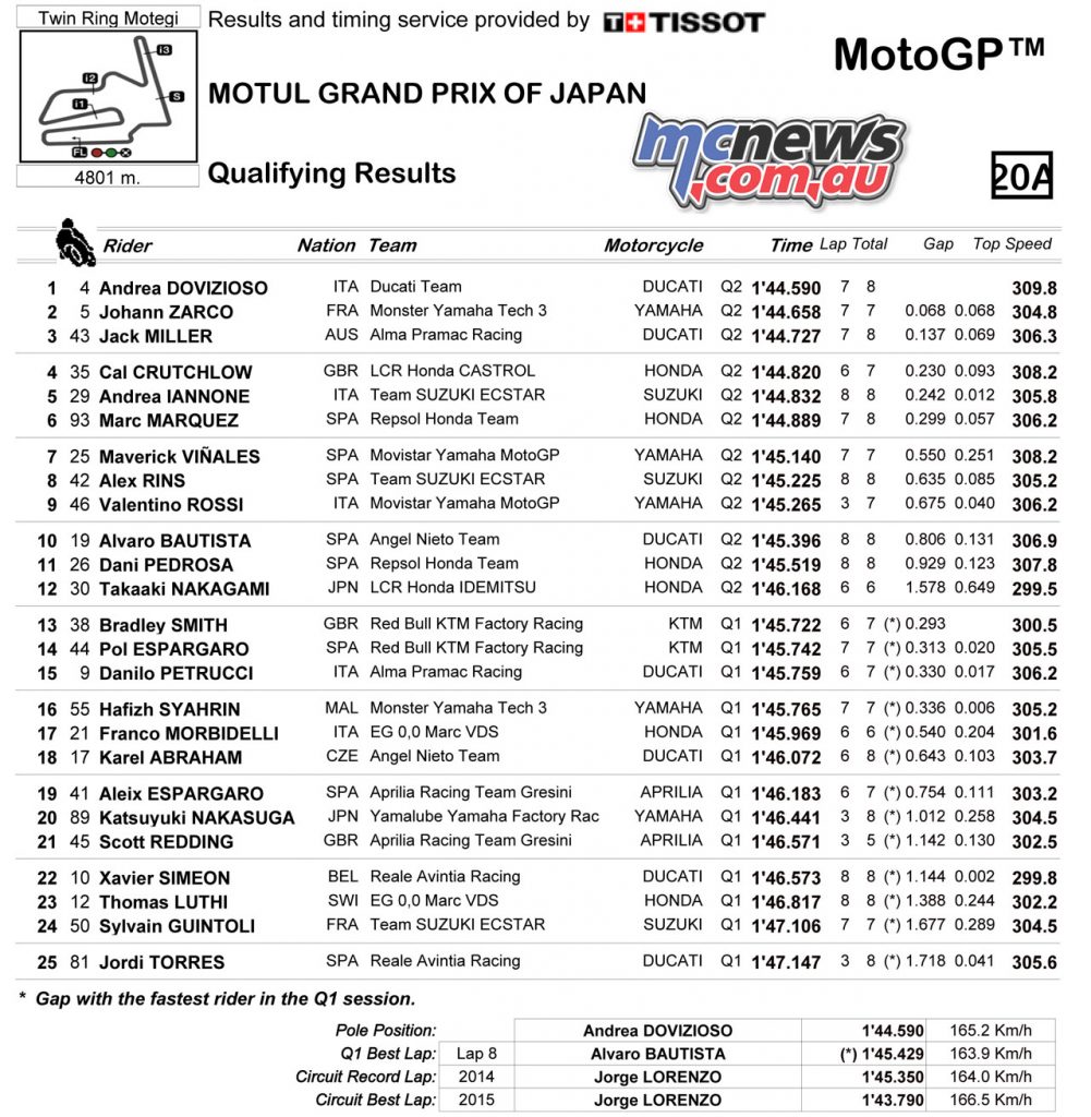 MotoGP Japan Sat MotoGP QualifyingResults