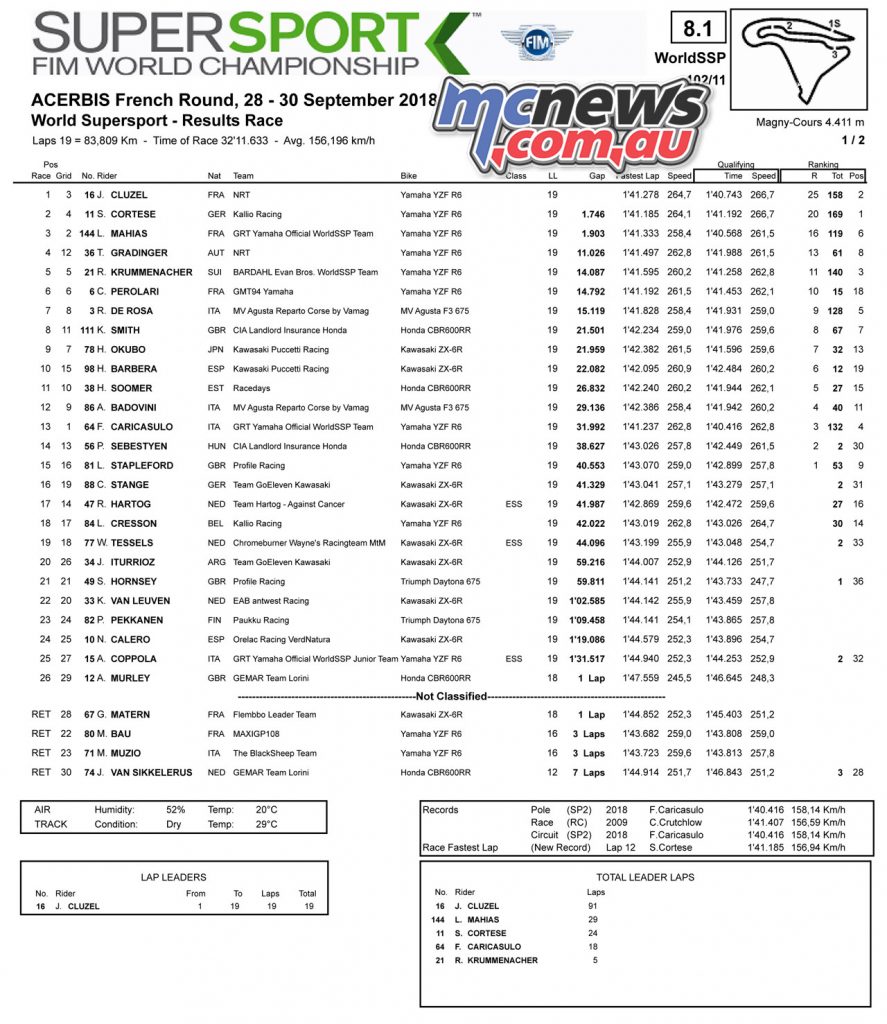 WSBK Magny Cours SSP Results