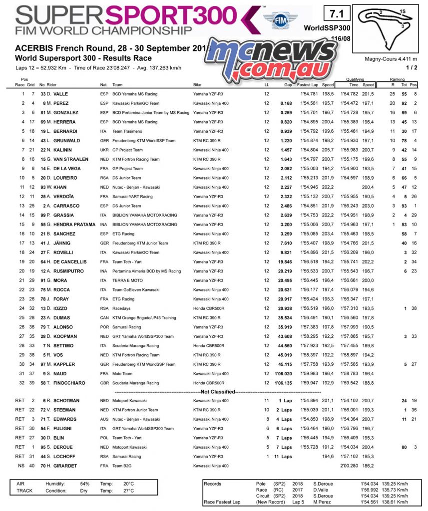 WSBK Magny Cours SSP Results