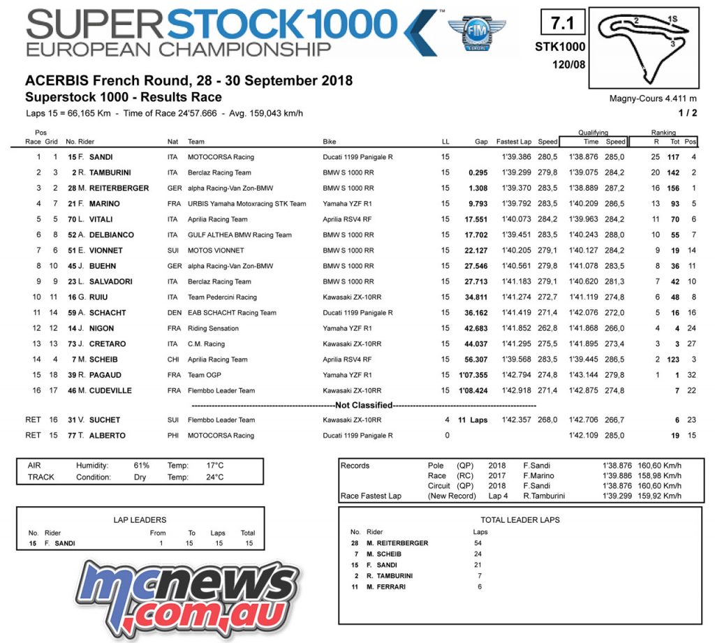 WSBK Magny Cours STK Results