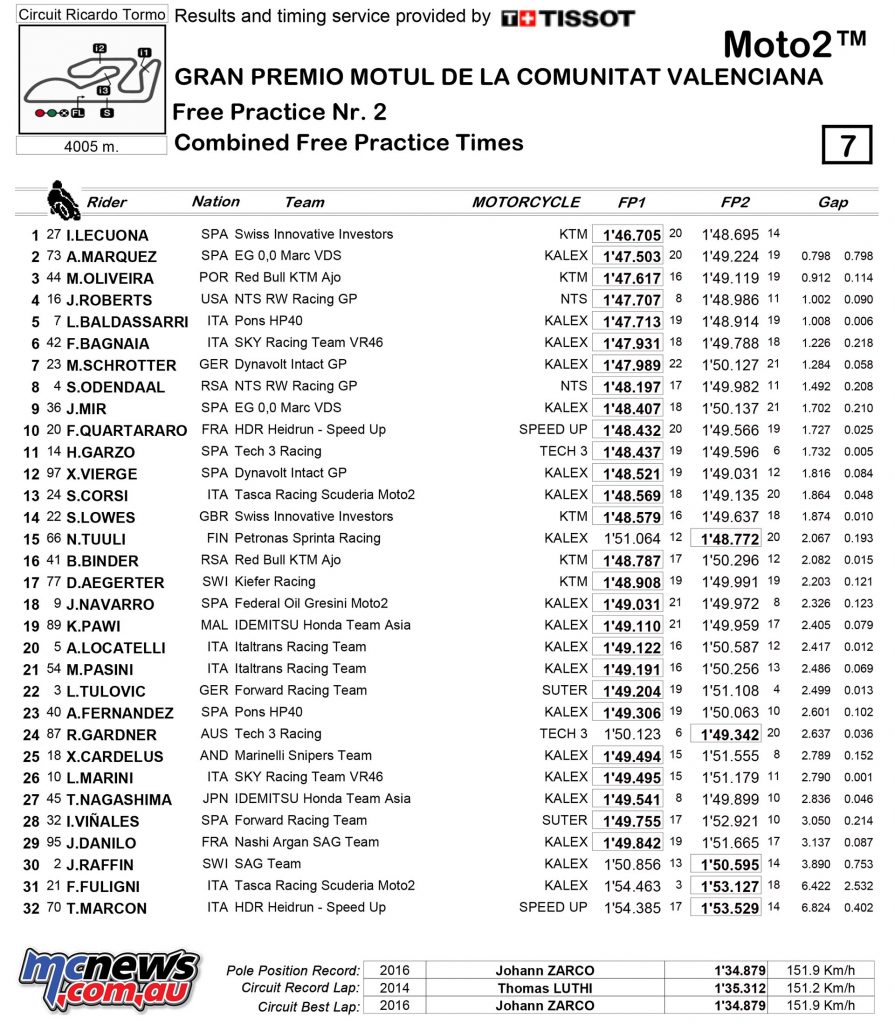 MotoGP Valencia Fri Times Moto