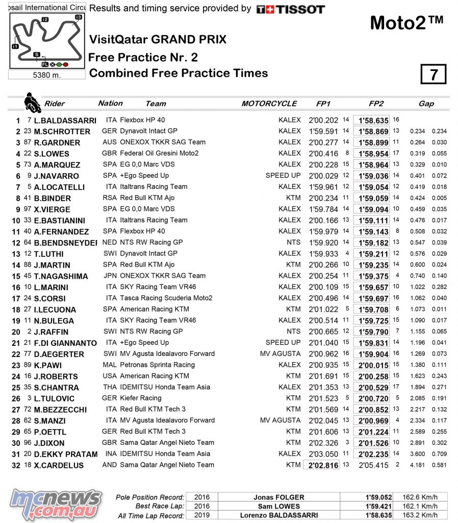 MotoGP Rnd Qatar Friday Results Moto MotoGP Rnd Qatar Friday Results Moto