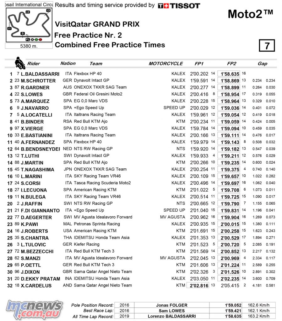 MotoGP Rnd Qatar Friday Results Moto