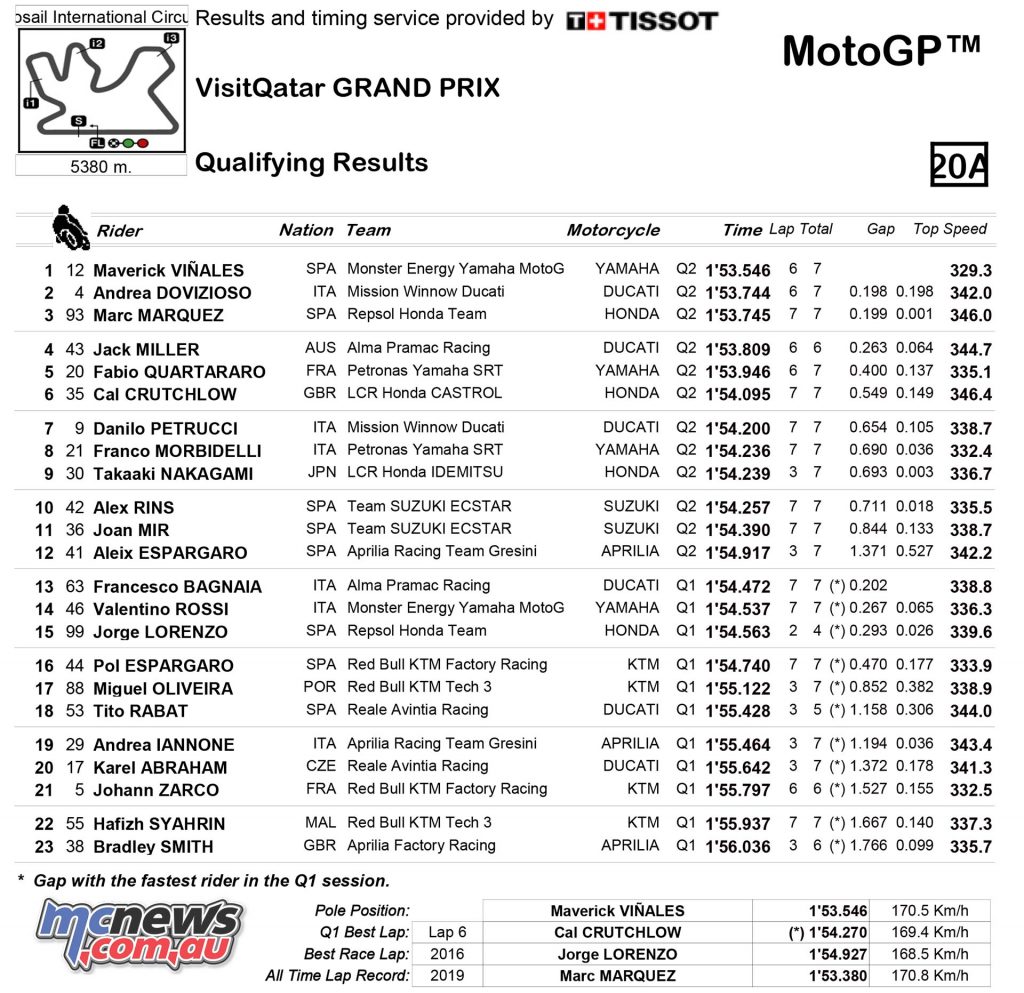 MotoGP Rnd Qatar Qualifying Results MotoGP