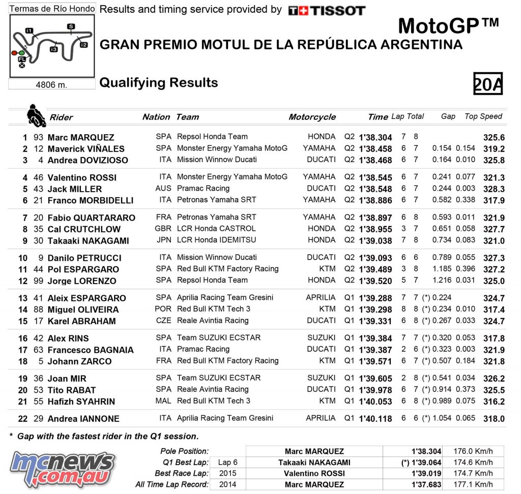 MotoGP Rnd Argentina QP Qualifying Results MotoGP