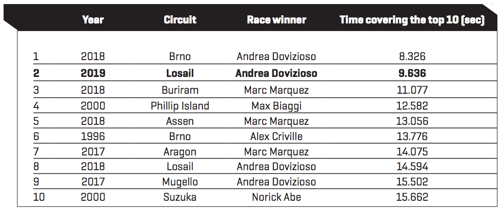 Closest MotoGP Margins Closest MotoGP Margins