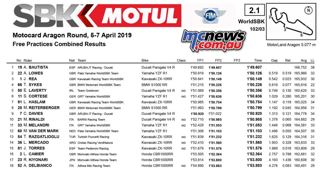 WSBK Aragon WorldSBK Friday Times