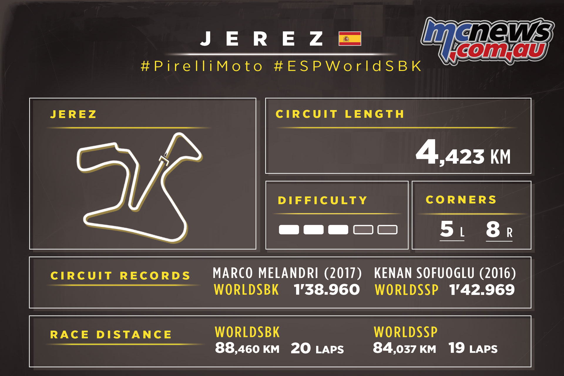 WorldSBK Jerez Preview infographic