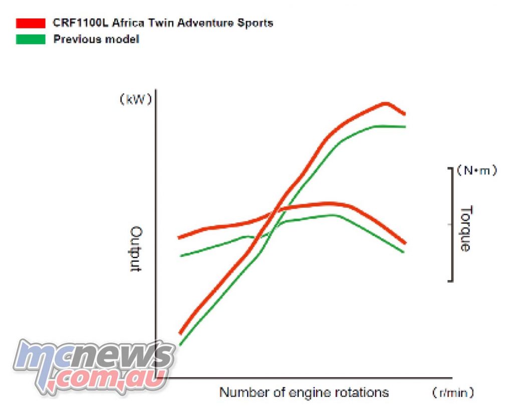 CRFL Africa Twin and Africa Twin Adv Sports Engines