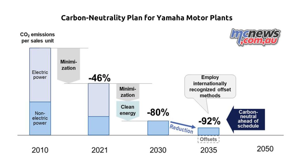 Yamaha Motor's carbon neutrality goal