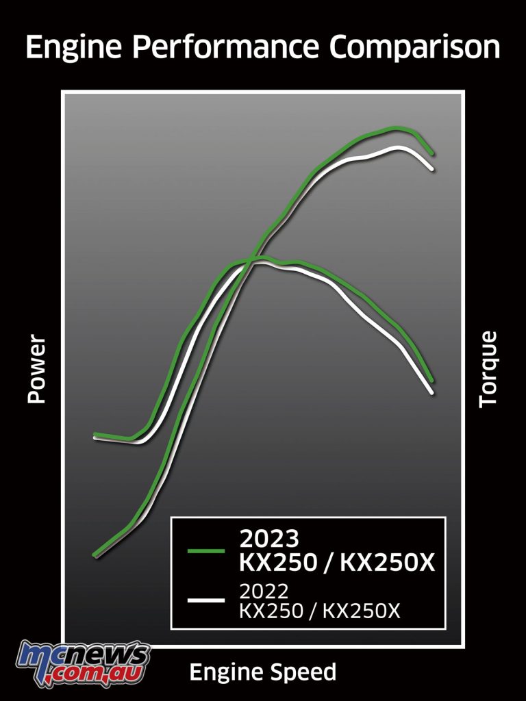 2023 Kawasaki KX250 vs 2022 Kawasaki KX250 dyno