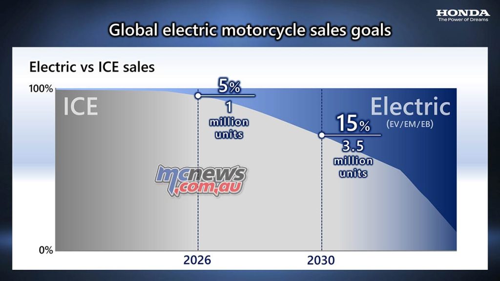 Honda predicts electric vehicle sales