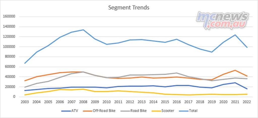 Australian Motorcycle Sales Figures Sgement Trends