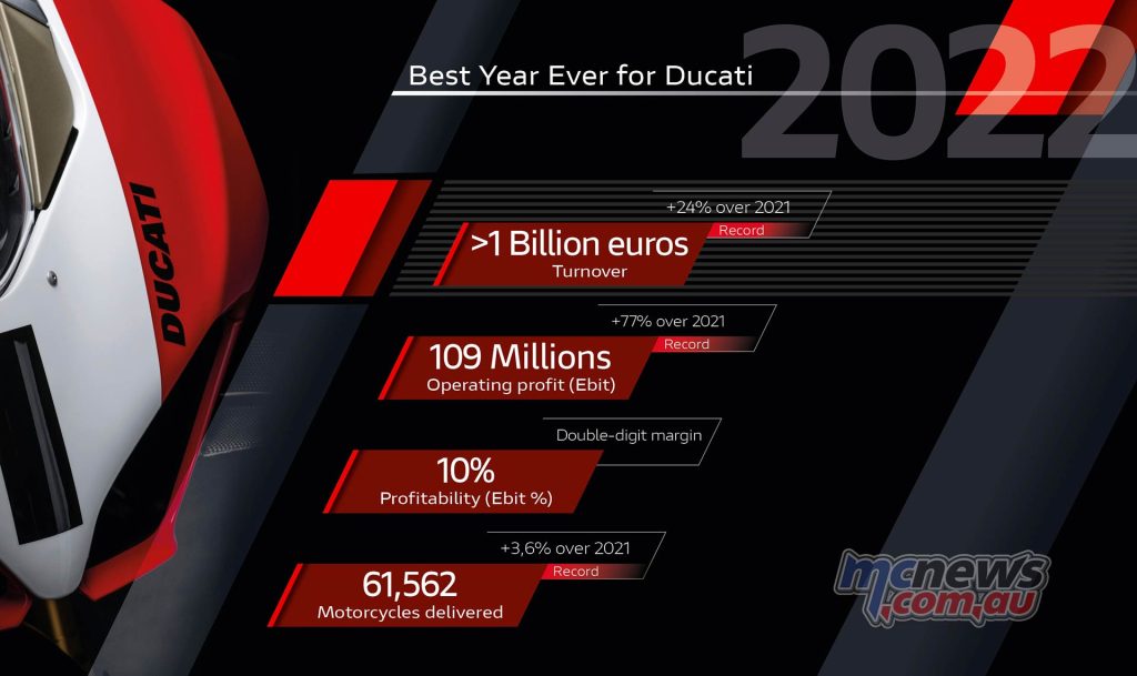 Ducati posts record 2022: more than 1 billion euros revenue, record operating profit of 109 million euros and record sales performance of 61,562 motorcycles delivered