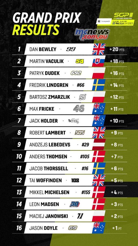 Sweden's FIM Speedway GP 2023 results