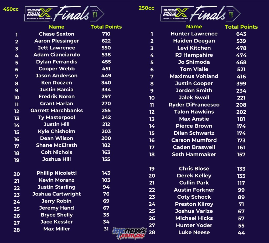 Full 250 and 450 rider lists for the SuperMotocross World Championship