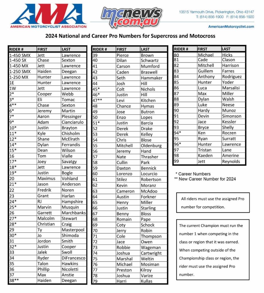 2024 Monster Energy AMA Supercross, AMA Pro Motocross Championship and SuperMotocross Championships rider numbers