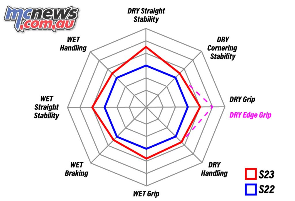 Bridgestone Battlax S23 vs S22 performance chart