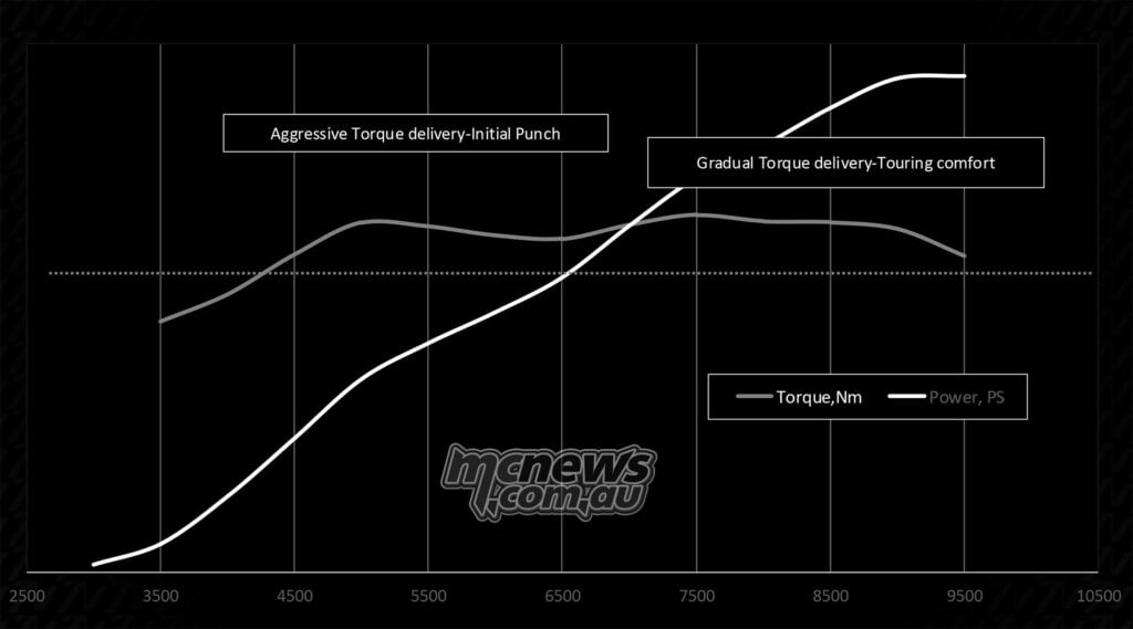 Norton Atlas power and torque graph showing broad mid-range torque and peak power near 9300 rpm.