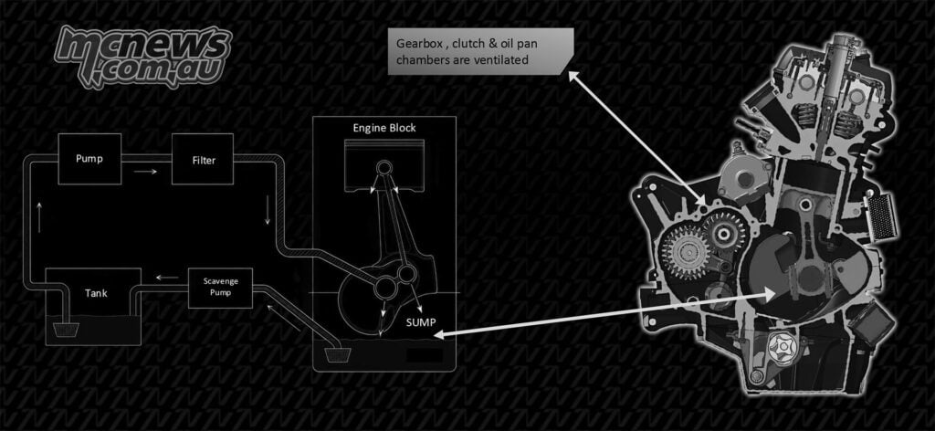 Norton Atlas lubrication diagram showing the oil pump, filter, tank, scavenge pump, sump and engine block.