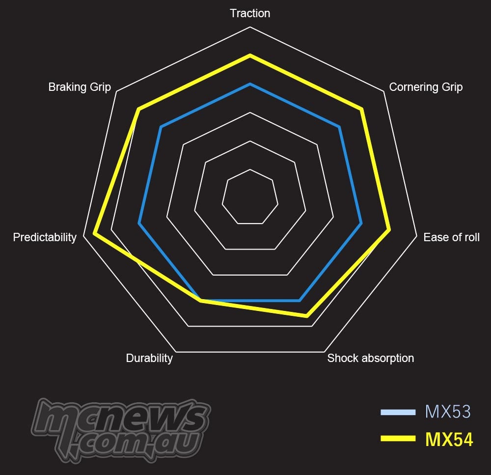 Dunlop manufacturer comparison chart showing claimed MX54 improvements over the MX53 in traction, cornering grip, braking grip, predictability, ease of roll and shock absorption, with similar durability.
