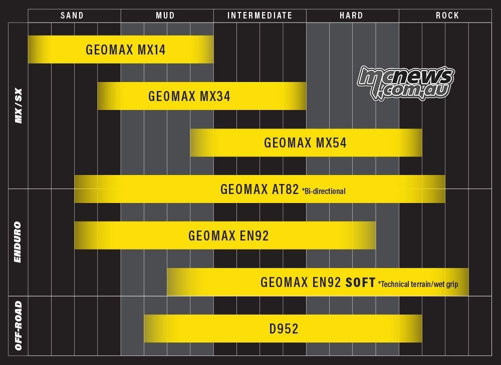 Dunlop Geomax tyre range comparison chart showing terrain suitability of MX14, MX34, MX54, AT82, EN92 and D952 from sand and mud through intermediate, hard and rocky surfaces.
