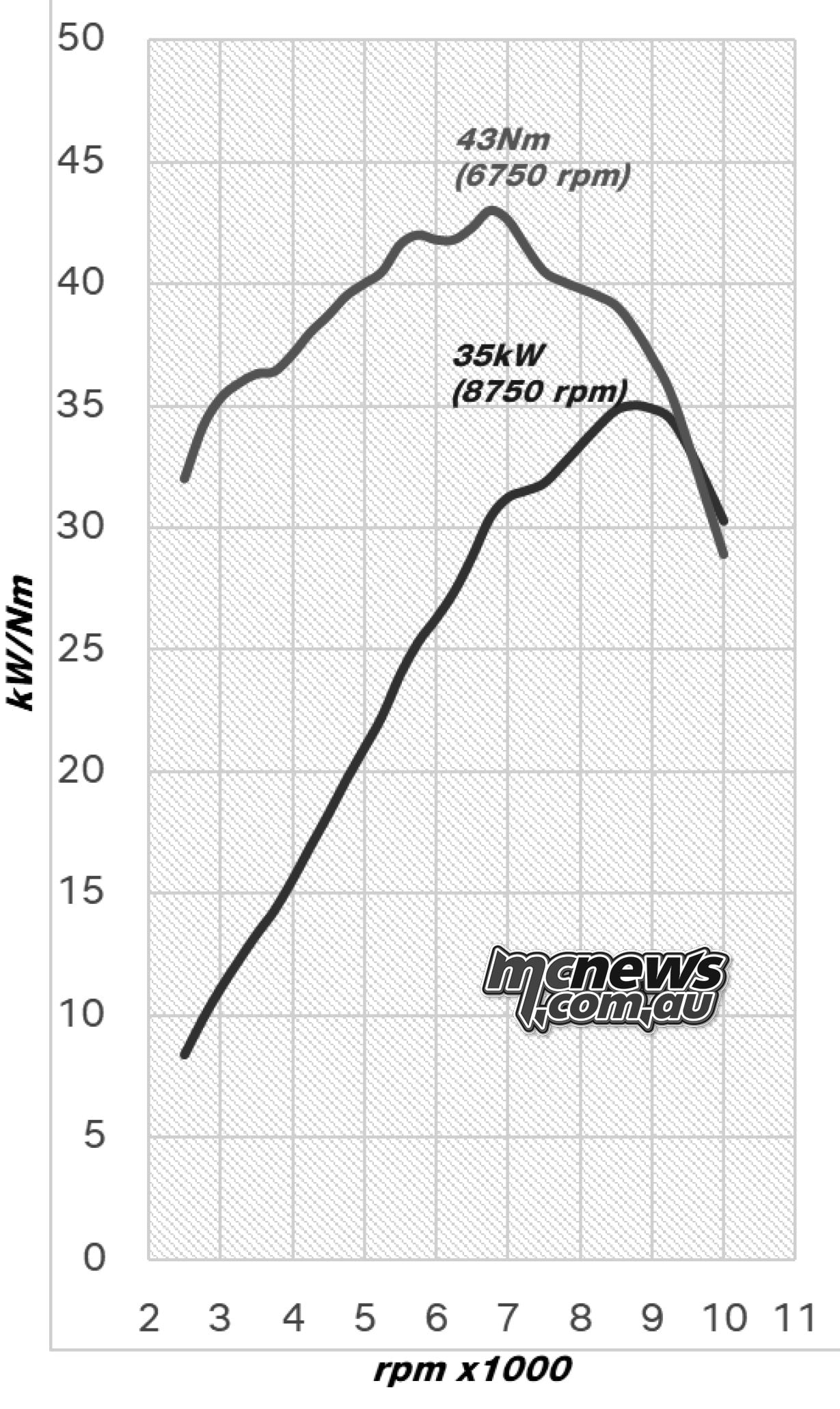BMW F 450 R engine output and torque graph showing 35 kW at 8750 rpm and 43 Nm at 6750 rpm.